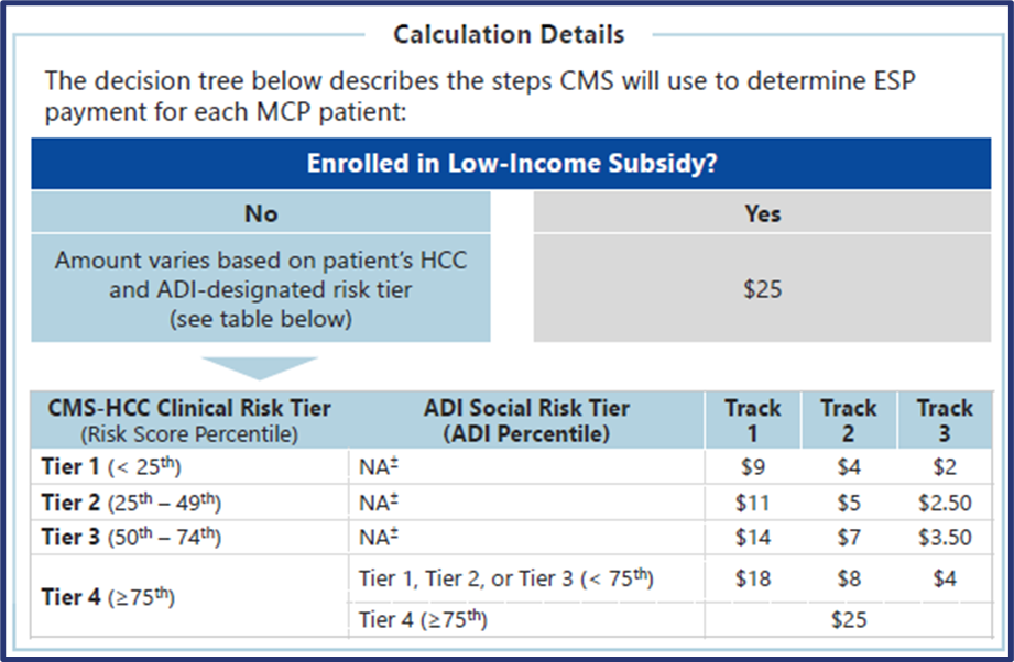 Table showing how the Enhanced Services Payment PBPM is calculated by Track in Making Care Primary
