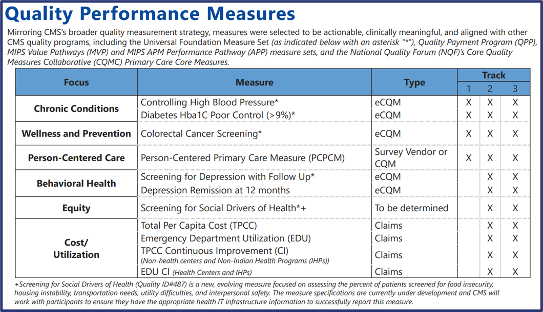 Table of quality performance measures in the Making Care Primary model