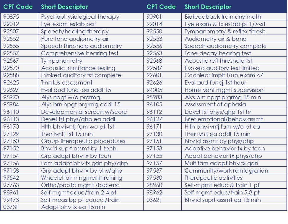 Table of services added to the Medicare telehealth Category 3 list