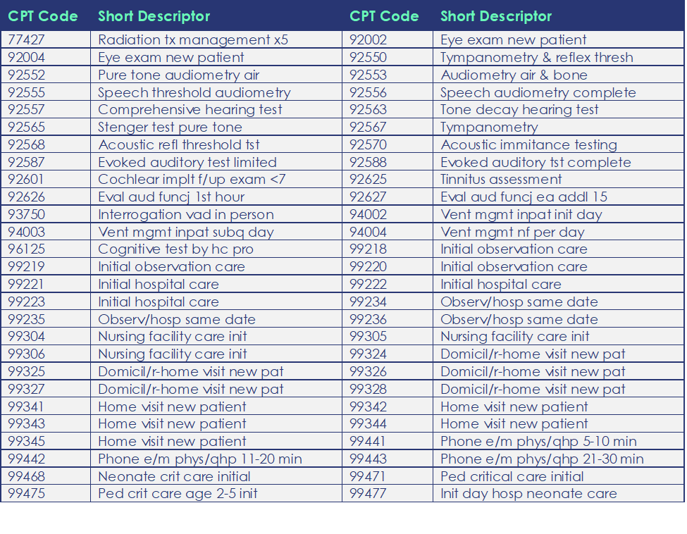 Table of services being removed from the Medicare telehealth approved list