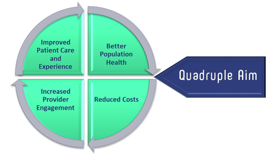 The Quadruple Aim of healthcare
