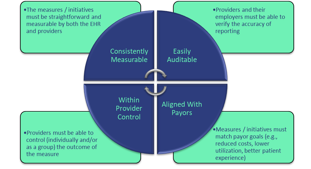 Criteria that at-risk provider compensation should meet to attach payment to quality