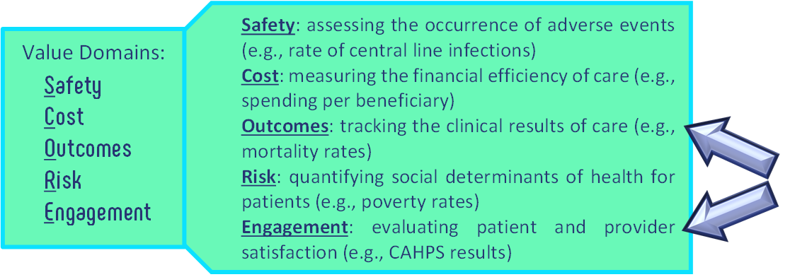 The five domains of value measured by the ValueSCORE ratings system