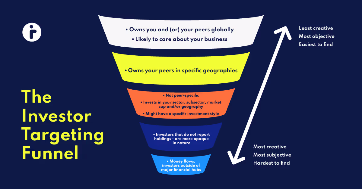 the investor targeting funnel