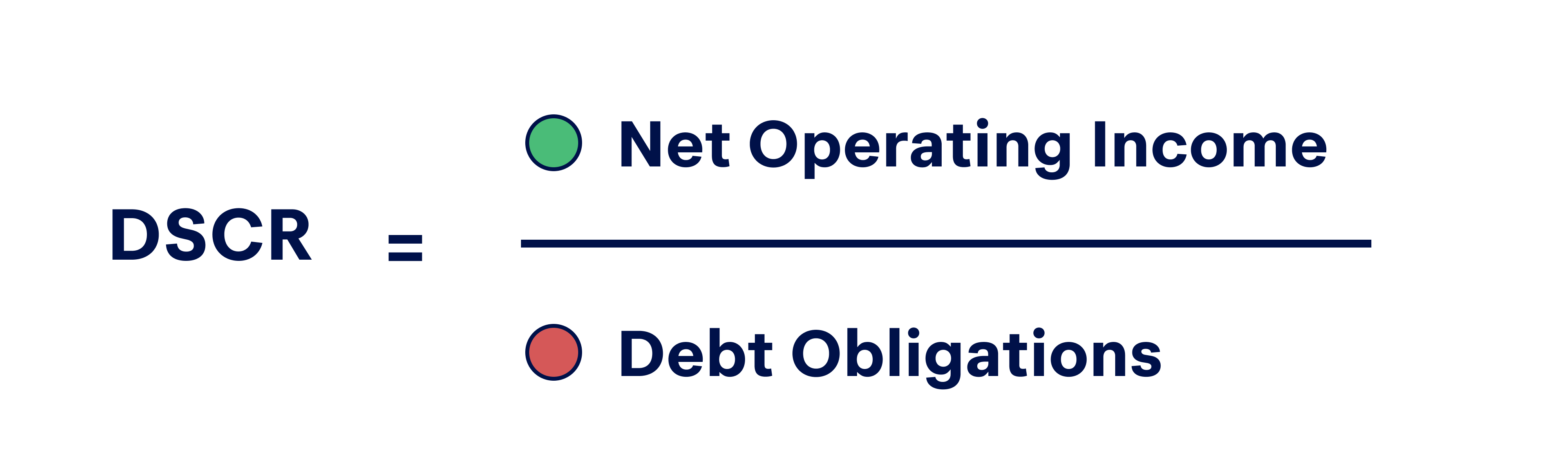 DSCR equals net operating income divided by debt obligations