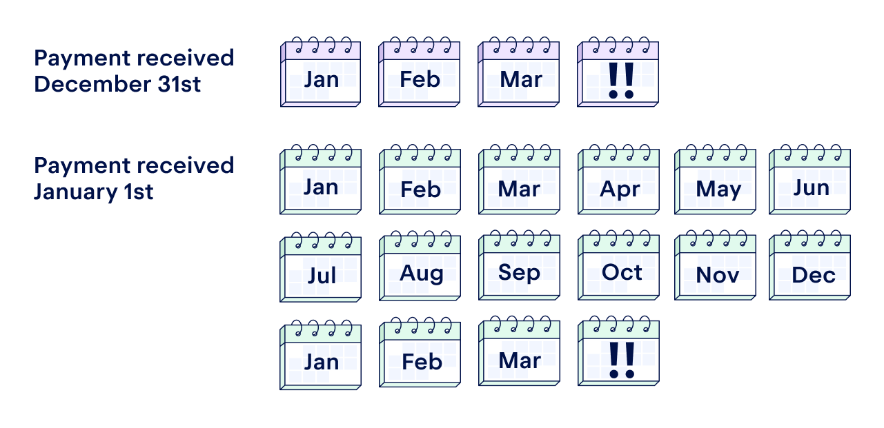 Payment received December 31st with tax four months later. Payment received January 1st with tax due 16 months later