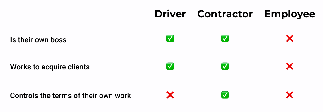Can Uber Drivers Deduct Meals? | Uber drivers are classified as independent contractors, but they're similar to employees in that they don't work to acquire clients or control the terms of their own work.
