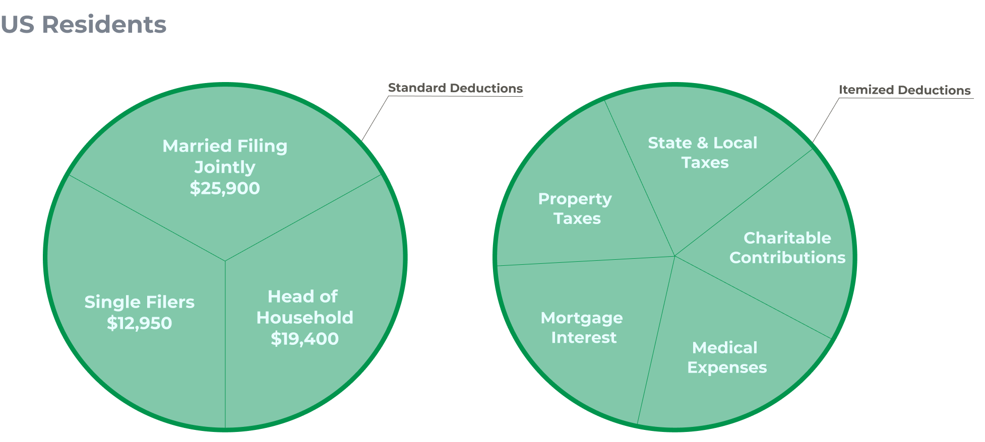 Two pie charts showing the options for Standard and Itemized Deductions available to US residents