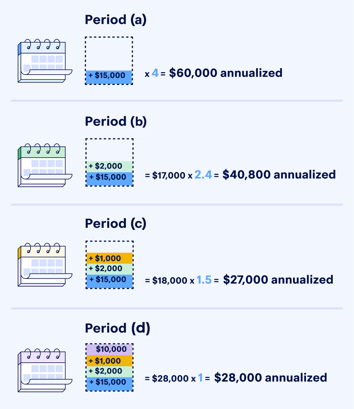 Graphic showing how a taxpayer who earns uneven income throughout the year can annualize their income.