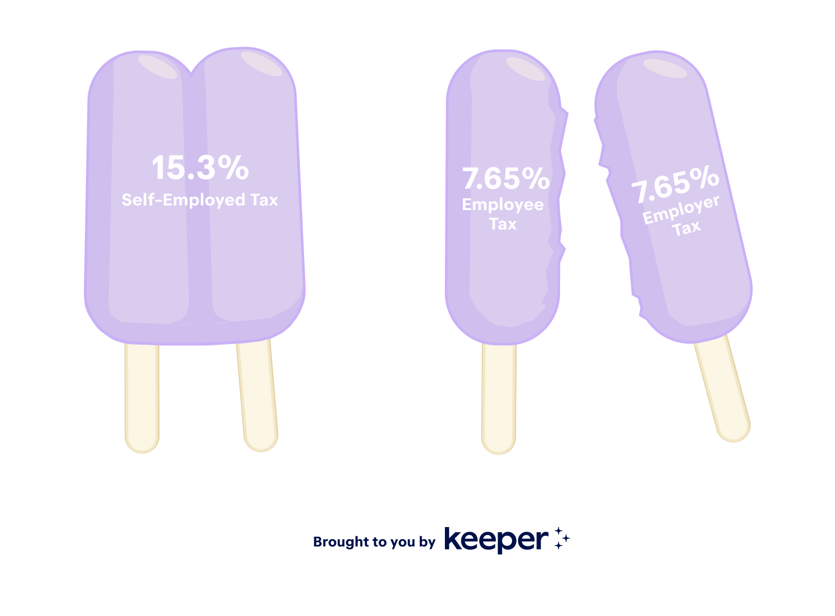 A double popsicle representing the 15.3% self employed tax and a broken double popsicle to represent that employers and employees split that same tax in W-2 situations