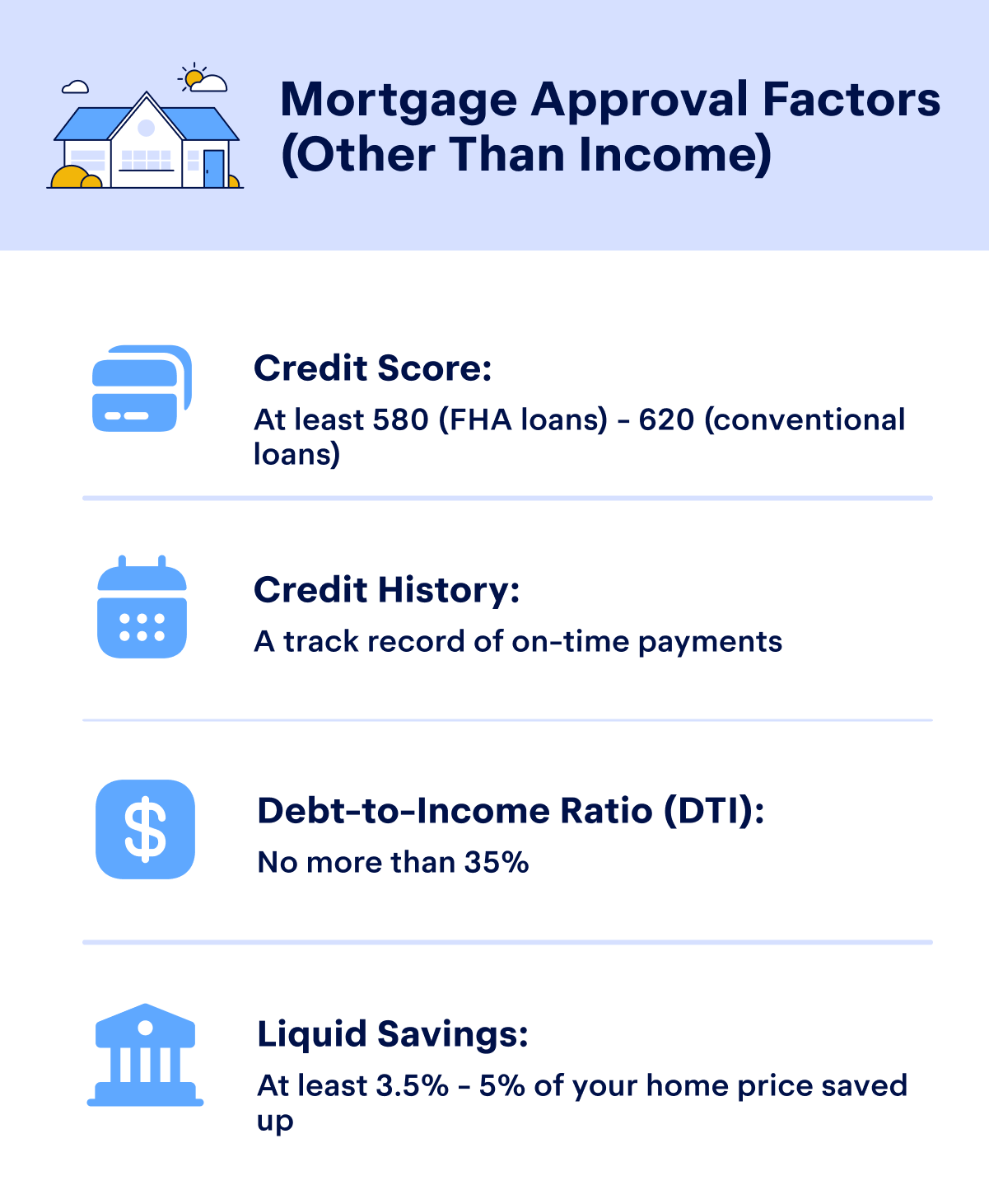 Mortgage Approval Factors (Other than Income): Credit score of at least 580 (FHA loans - 620 (conventional loans); credit history showing a track record of on-time payments, debt-to-income ratio of no more than 35%, liquid savings of at least 3.5%-5% of the home price
