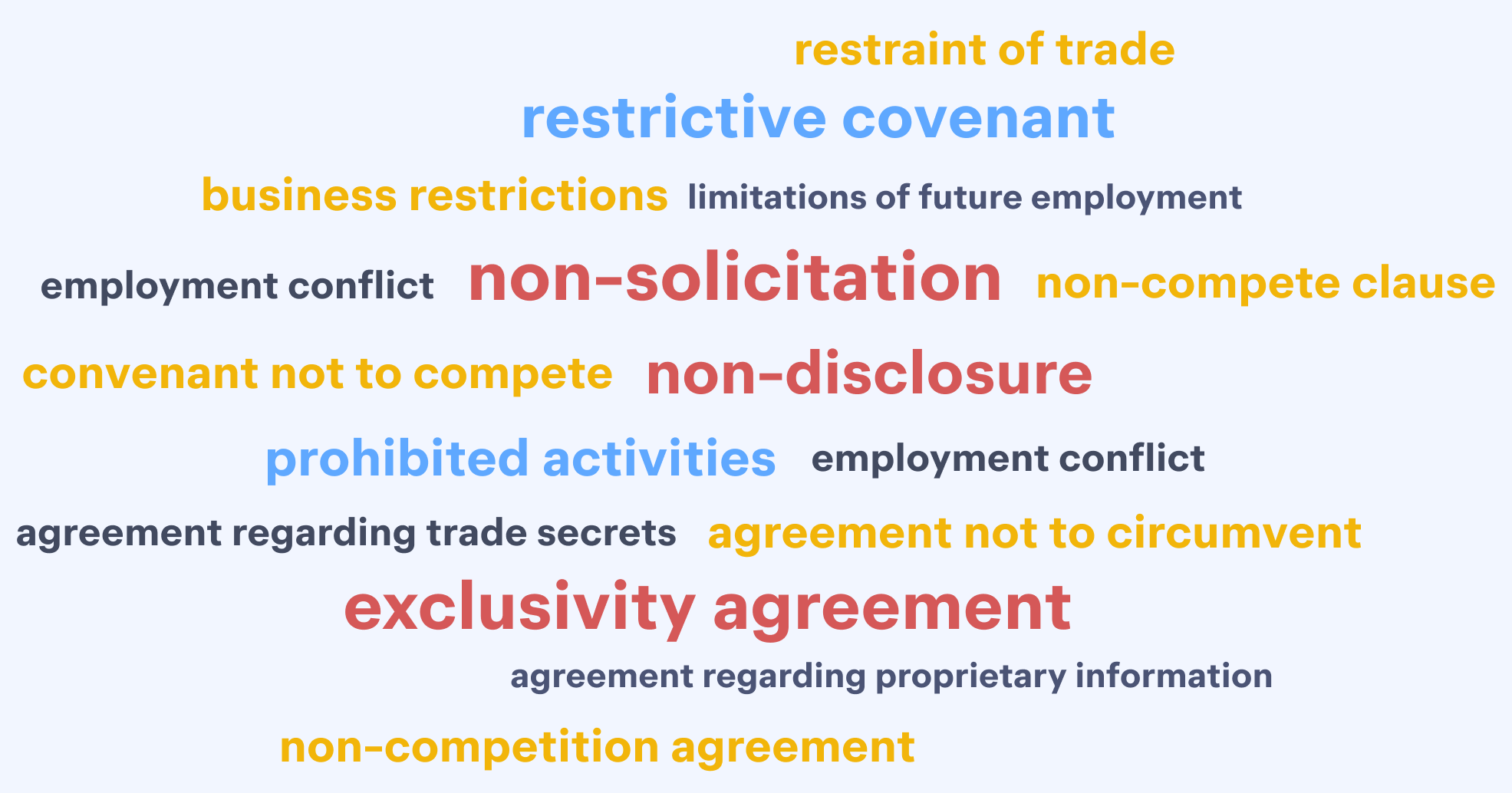 restraint of trade, restrictive covenant, business restrictions, limitations of future employment, employment conflict, non-solicitation, non-compete clause, covenant not to compete, non-disclosure, prohibited activities, employment conflict, agreement regarding trade secrets, agreement not to circumvent, exclusivity agreement, agreement regarding proprietary information, non-competition agreement