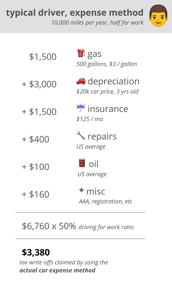 Mileage vs Actual Expenses | A typical driver using actual car expenses