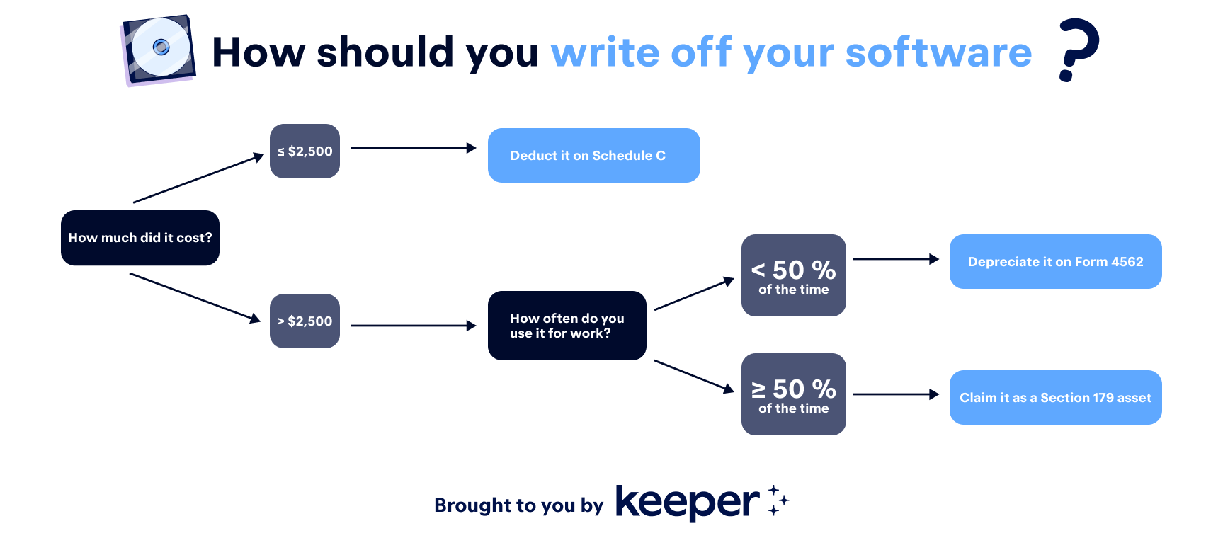 A flowchart for determining which method you should use to depreciate your software, based on its cost and how often you use it for business purposes.