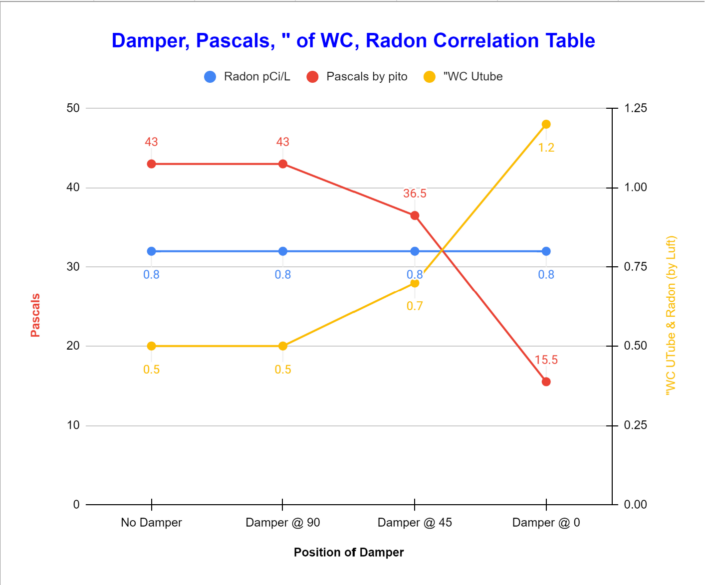 Pressure change by damper position