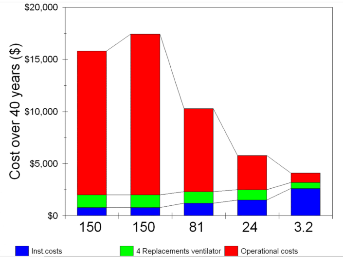 Radon mitigation cost of ownership