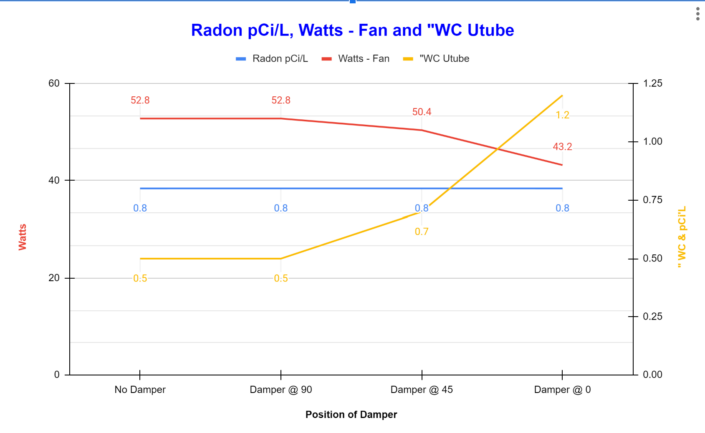 Costs change by reduced power needs