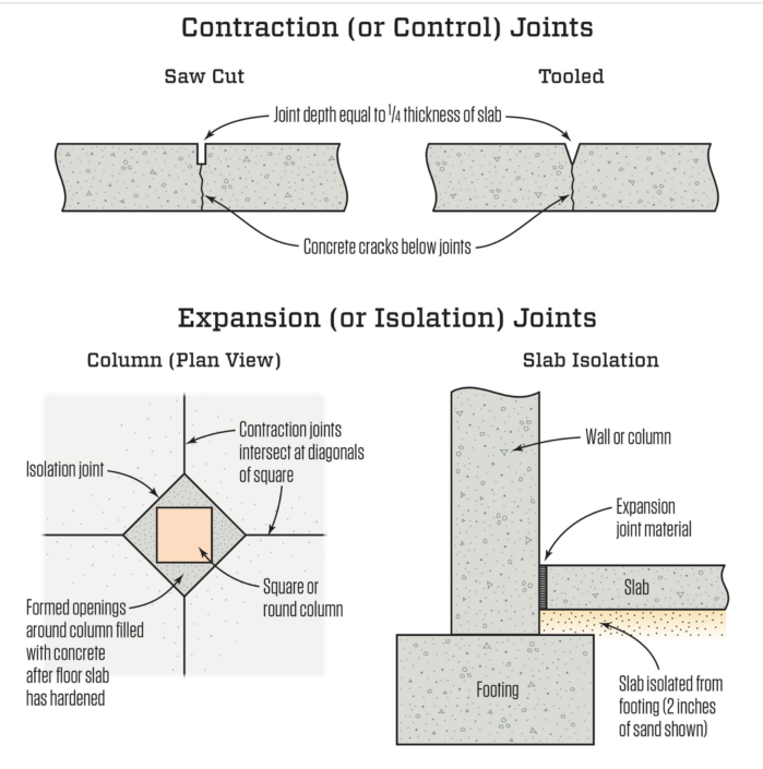 Concrete joints