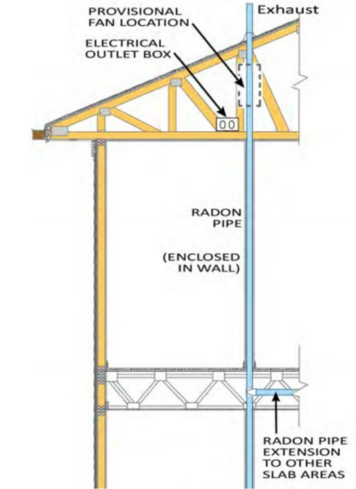 Radon Exhaust via roof