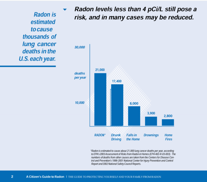 Radon relative to other causes of death