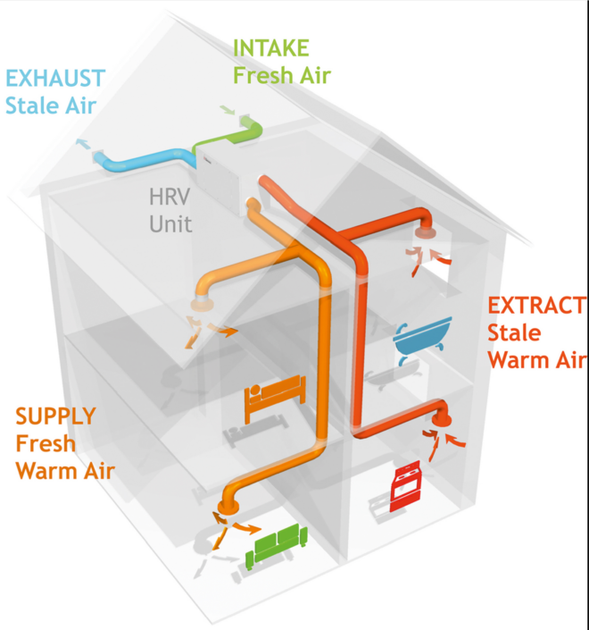 Radon extracted by HRV