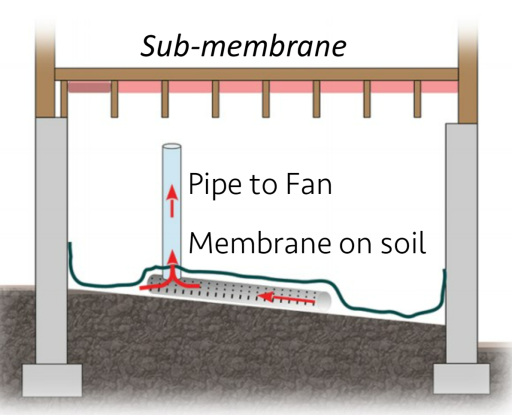 rdon sub membrane