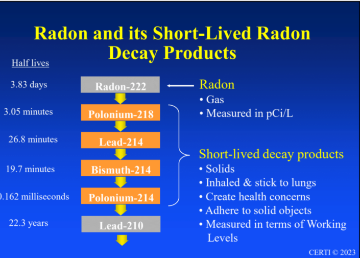 Radon Decay