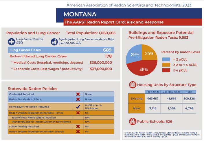 Radon Report Card MT
