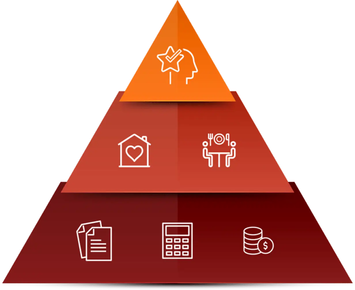 Three-layered pyramid diagram with icons representing different concepts: top orange layer shows a head with a star and checkmark, middle red layer has a house with a heart on the left and two people sitting at a table with utensils on the right, bottom dark red layer displays documents on the left, a calculator in the center, and stacked coins with a dollar sign on the right.
