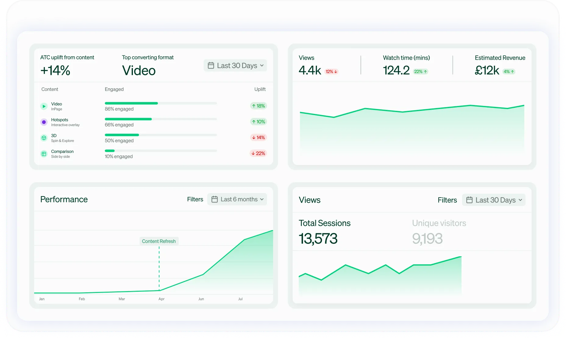 Analytics dashboard with content performance and traffic panels