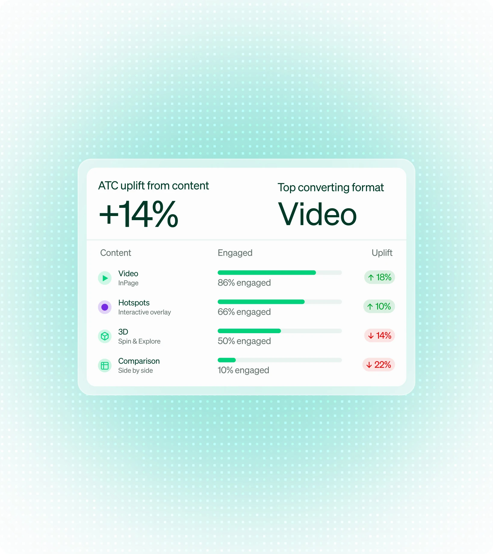Insights panel showing a 14% add-to-cart uplift with video as the top converting format