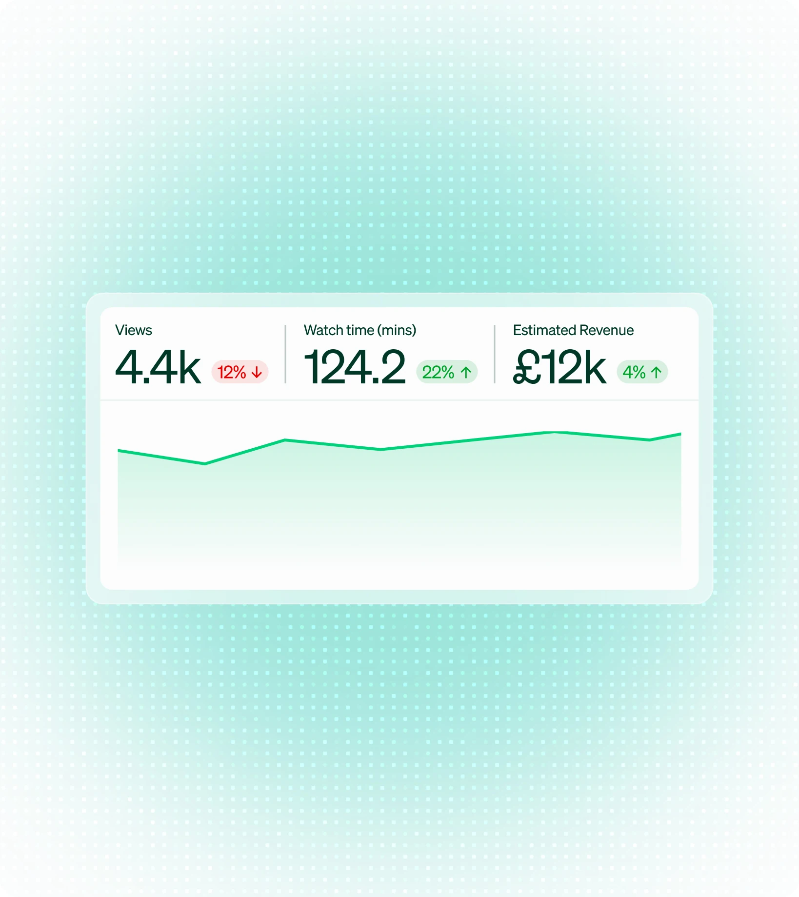 Analytics panel showing views, watch time and estimated revenue