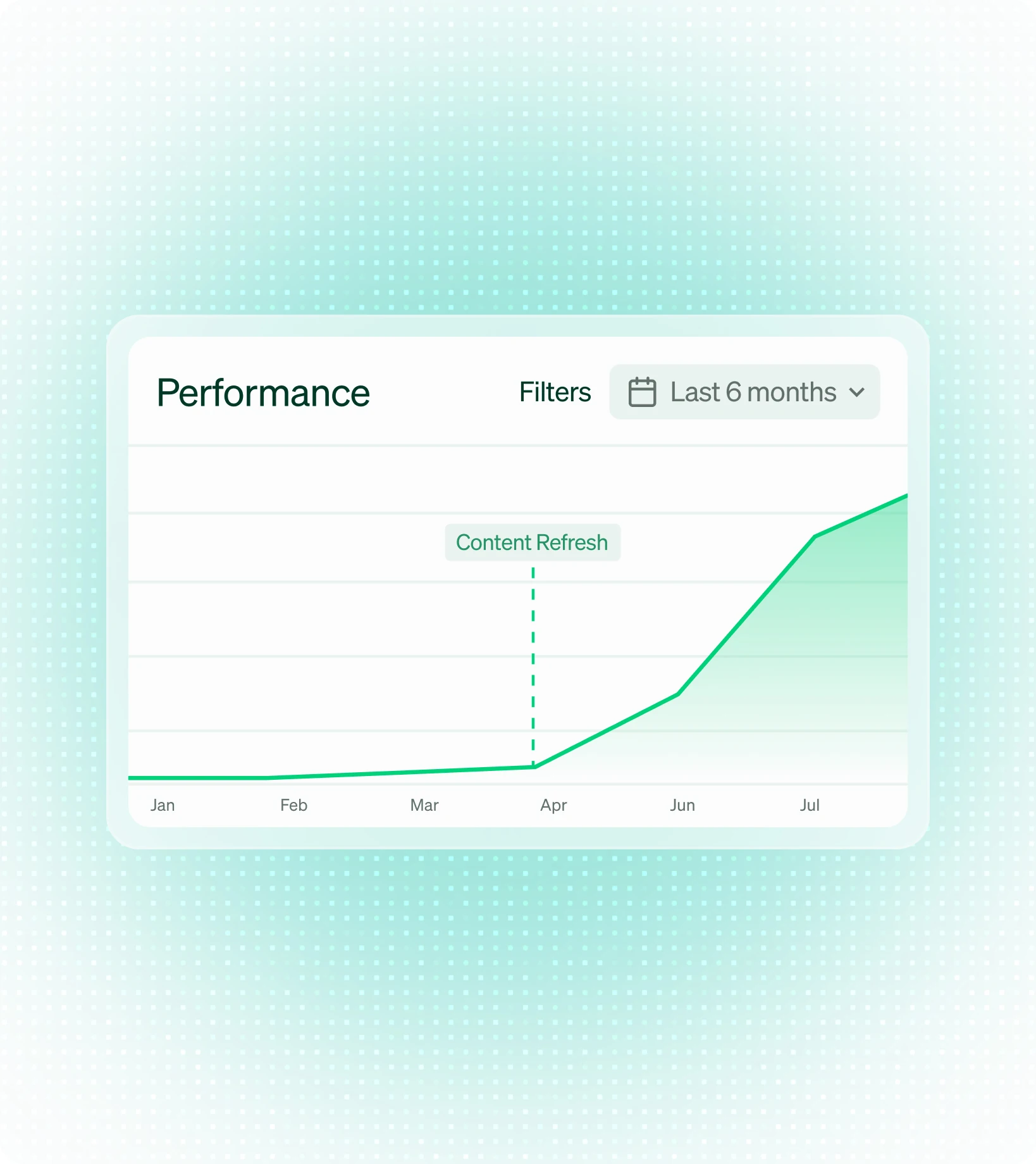 Performance chart showing growth after a content refresh
