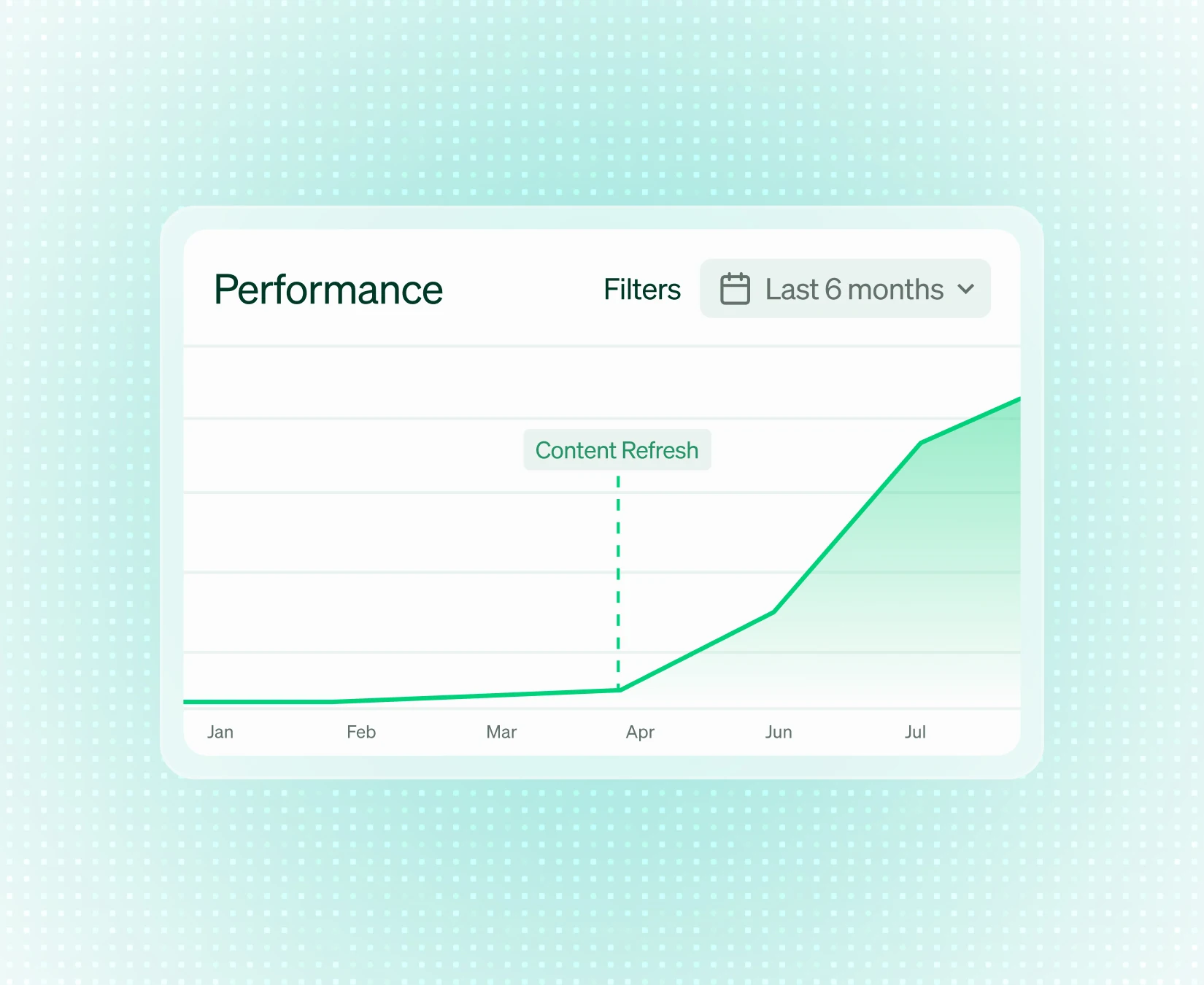 Performance chart showing growth after a content refresh