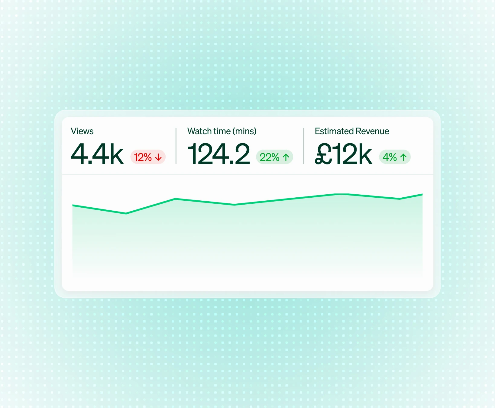 Analytics panel showing views, watch time and estimated revenue