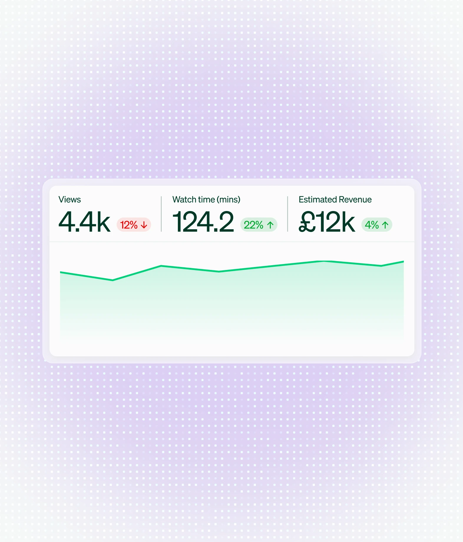 Analytics panel showing views, watch time and estimated revenue