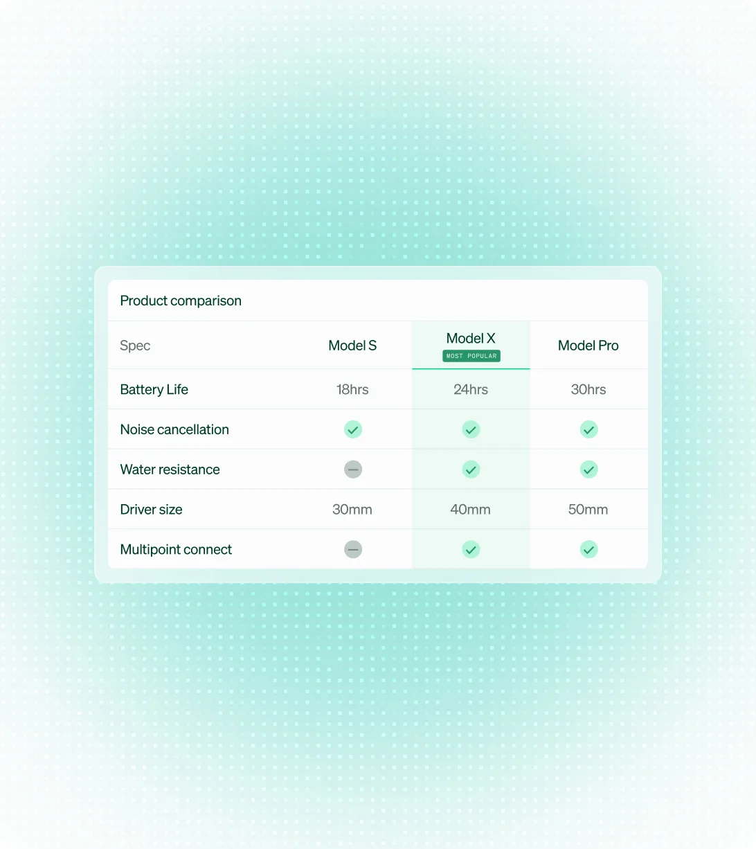 Product comparison table comparing battery life, noise cancellation and connectivity across three models