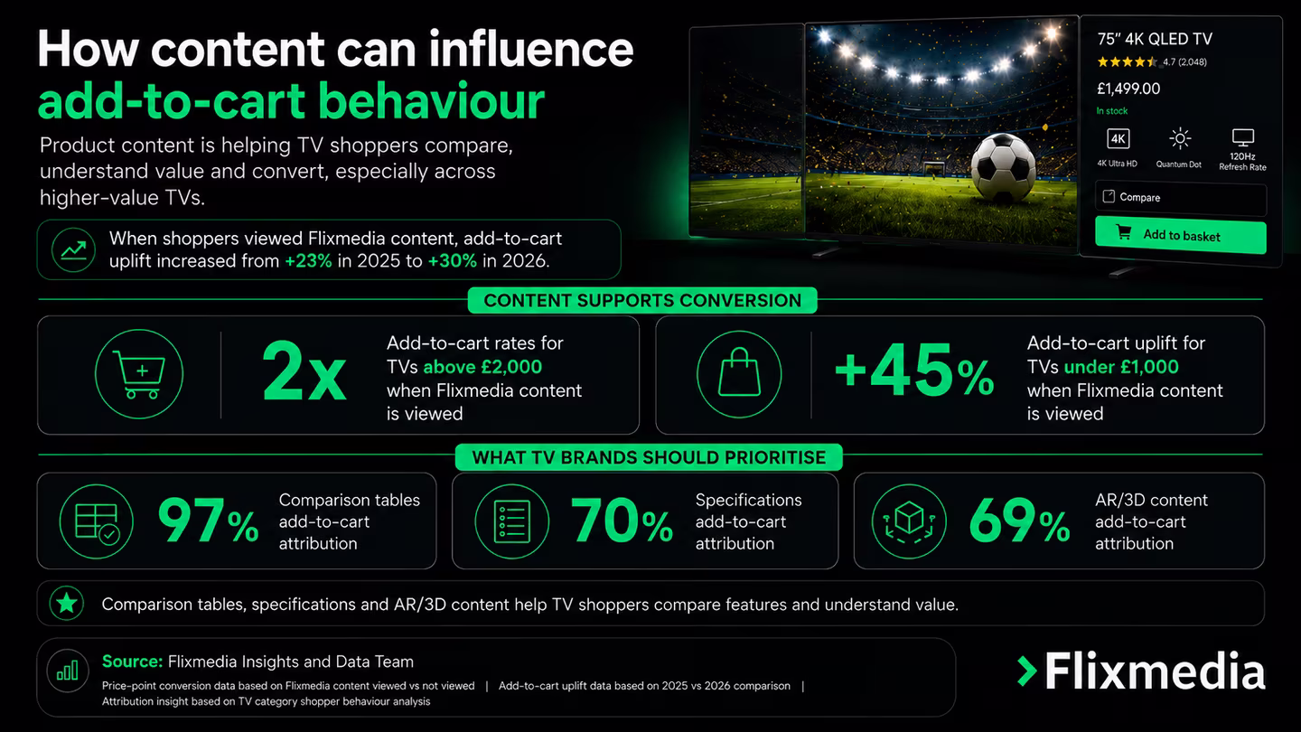 Infographic: add-to-cart uplift from Flixmedia content rose from 23% in 2025 to 30% in 2026; comparison tables, specifications and AR/3D content drive 97%, 70% and 69% of add-to-cart attribution