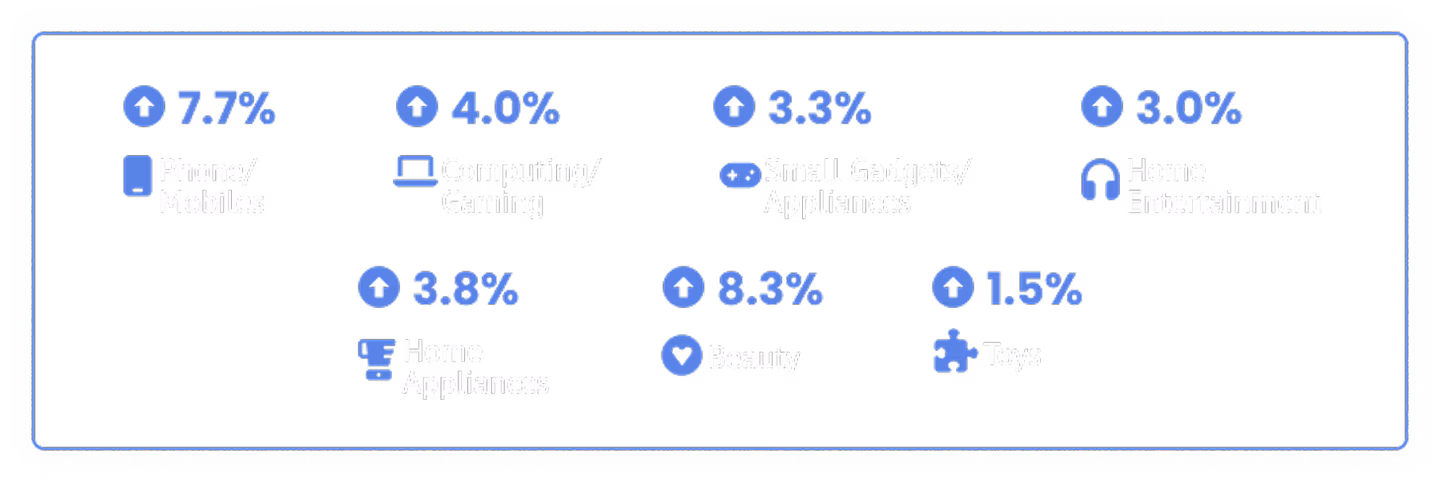 Add-to-cart uplift by category in Australia: phones 7.7%, computing and gaming 4.0%, small gadgets and appliances 3.3%, home entertainment 3.0%, home appliances 3.8%, beauty 8.3%, toys 1.5%