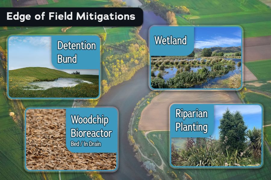 Edge of Field Mitigations graphic, showing detention bunds, wetlands, woodland bioreactor and riparian planting