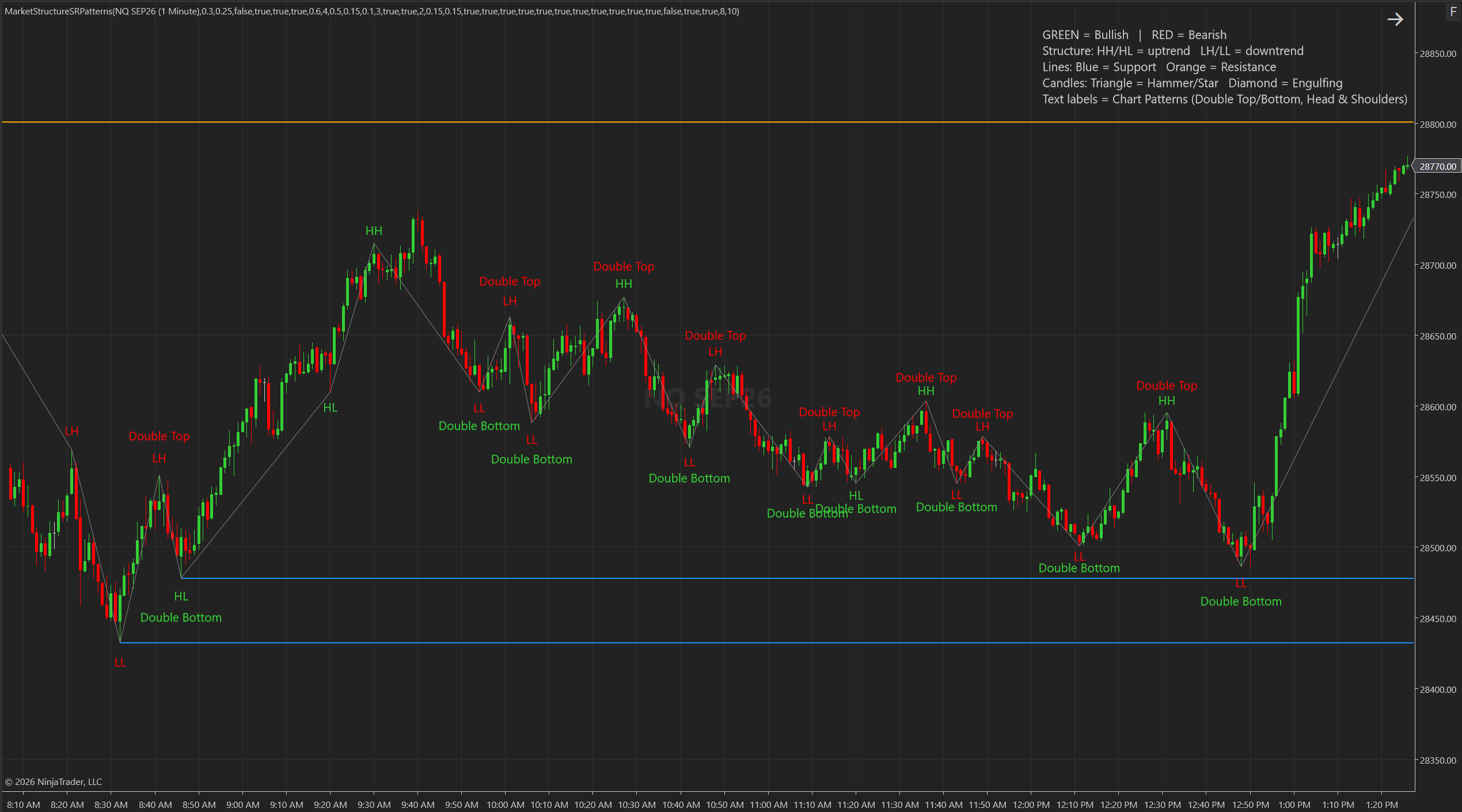 Market Structure Patterns +