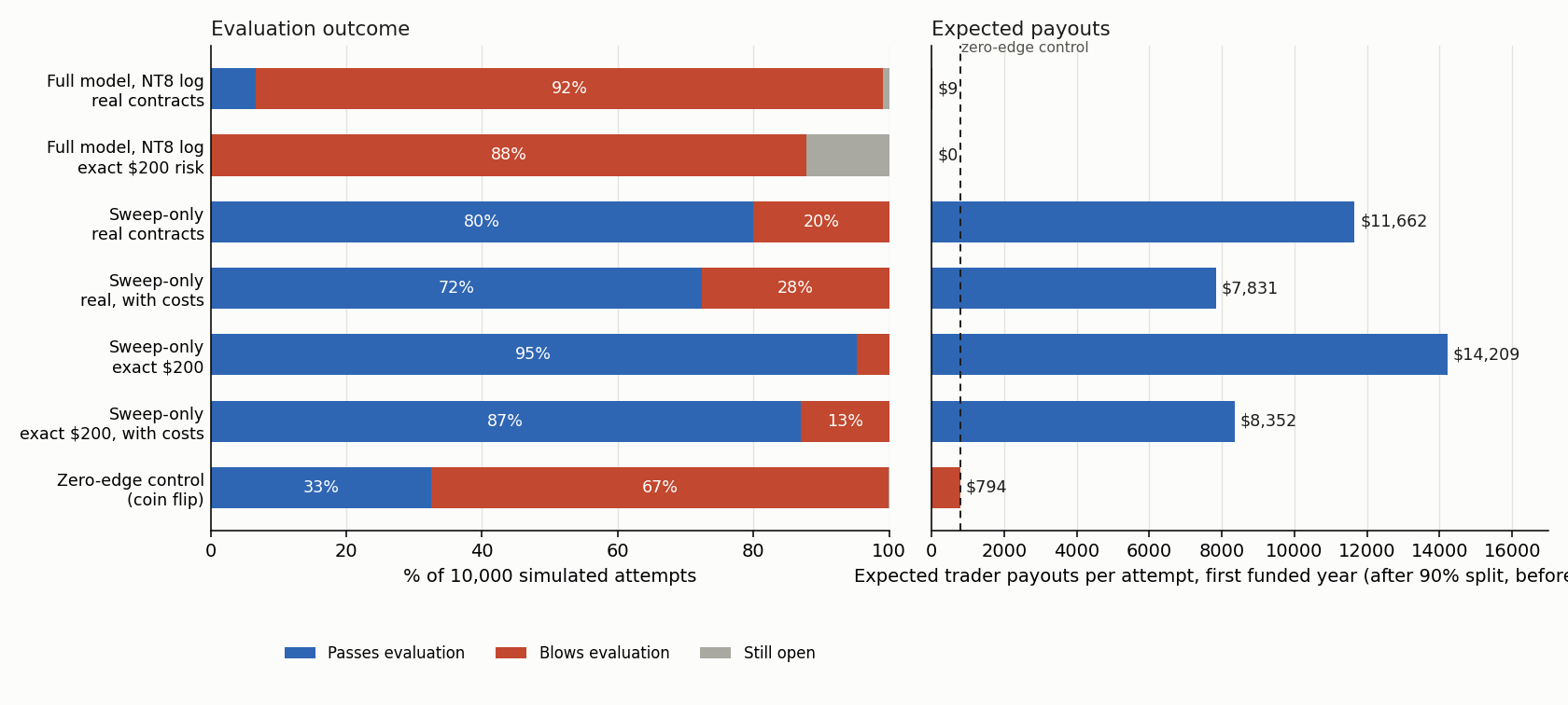 Prop-firm evaluation outcomes and expected payouts