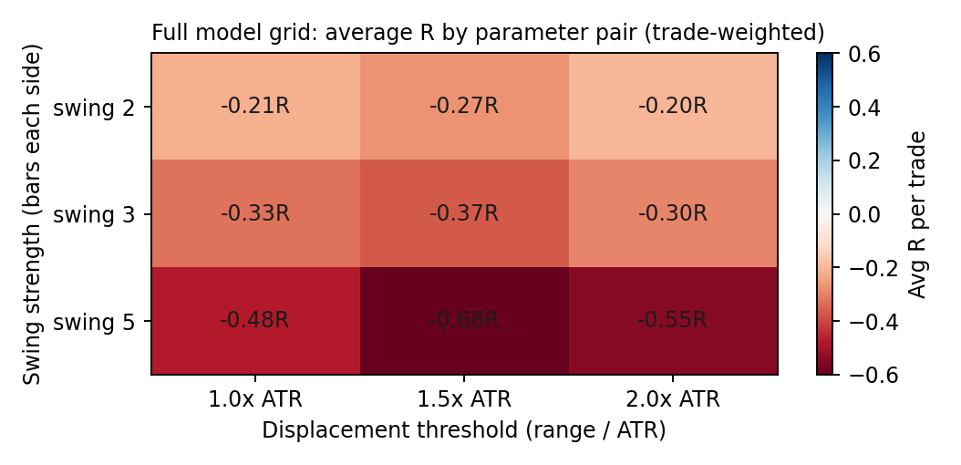 Full-model parameter grid heatmap; every cell negative