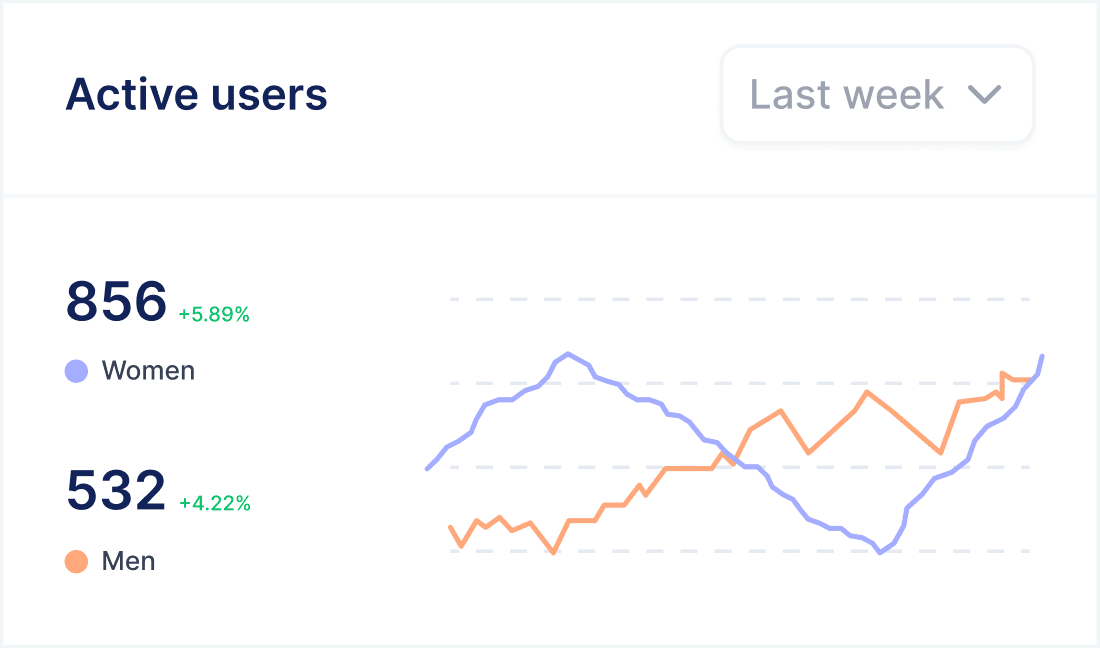 Active Users Stats - Saasfy X Webflow Template