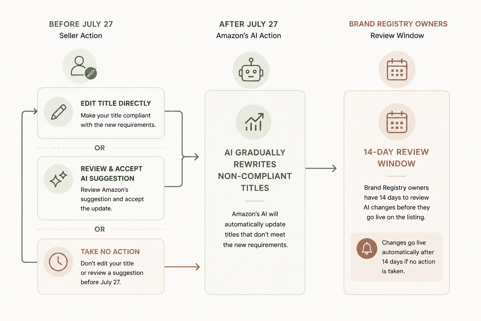 Flow diagram showing the three paths sellers can take before Amazon updates product titles: edit the title directly, review and accept an AI suggestion, or take no action. All paths lead to Amazon gradually rewriting non-compliant titles, with Brand Registry owners receiving a 14-day review window before AI-generated title changes are published.