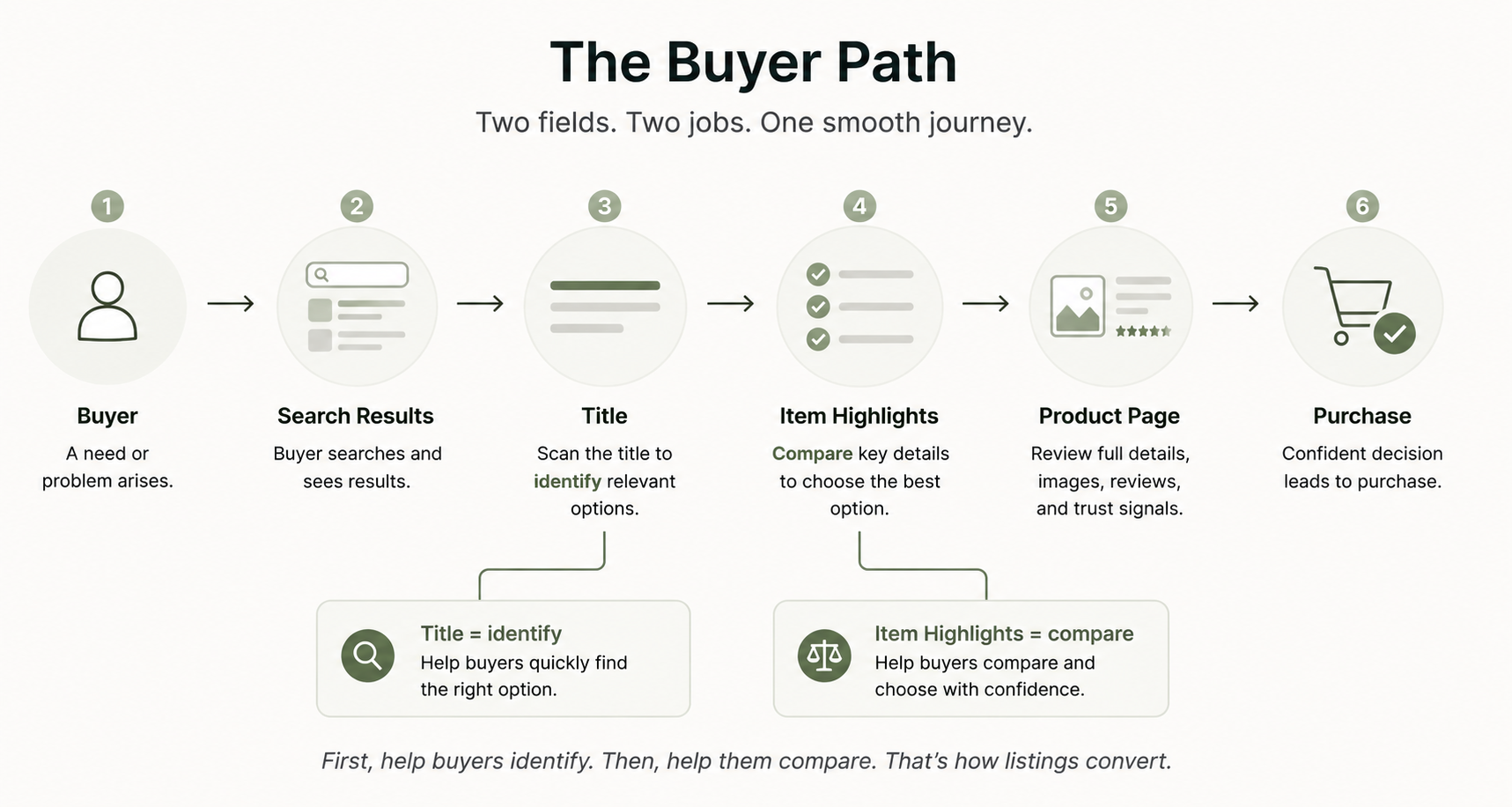 Six-step buyer journey from buyer to search results, title, item highlights, product page, and purchase, showing that the title helps shoppers identify relevant products while item highlights help them compare options.
