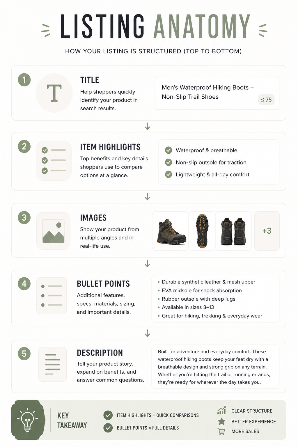 Vertical diagram showing the order of Amazon listing components from top to bottom: Title, Item Highlights, Images, Bullet Points, and Description. The illustration emphasizes that Item Highlights and Bullet Points are separate fields with different purposes, helping clarify the structure of a complete Amazon product listing.