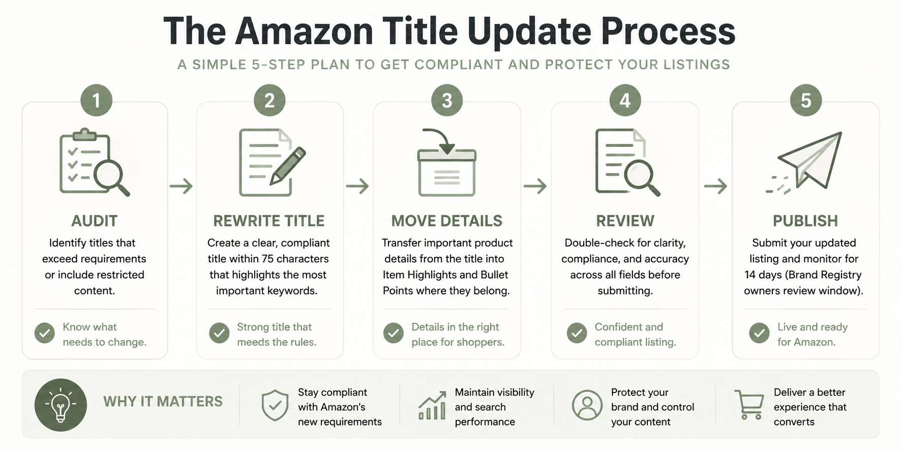 Five-step diagram showing the Amazon listing update process: audit existing titles, rewrite the title, move extra details into the appropriate fields, review the listing for clarity and compliance, and publish the updated version.