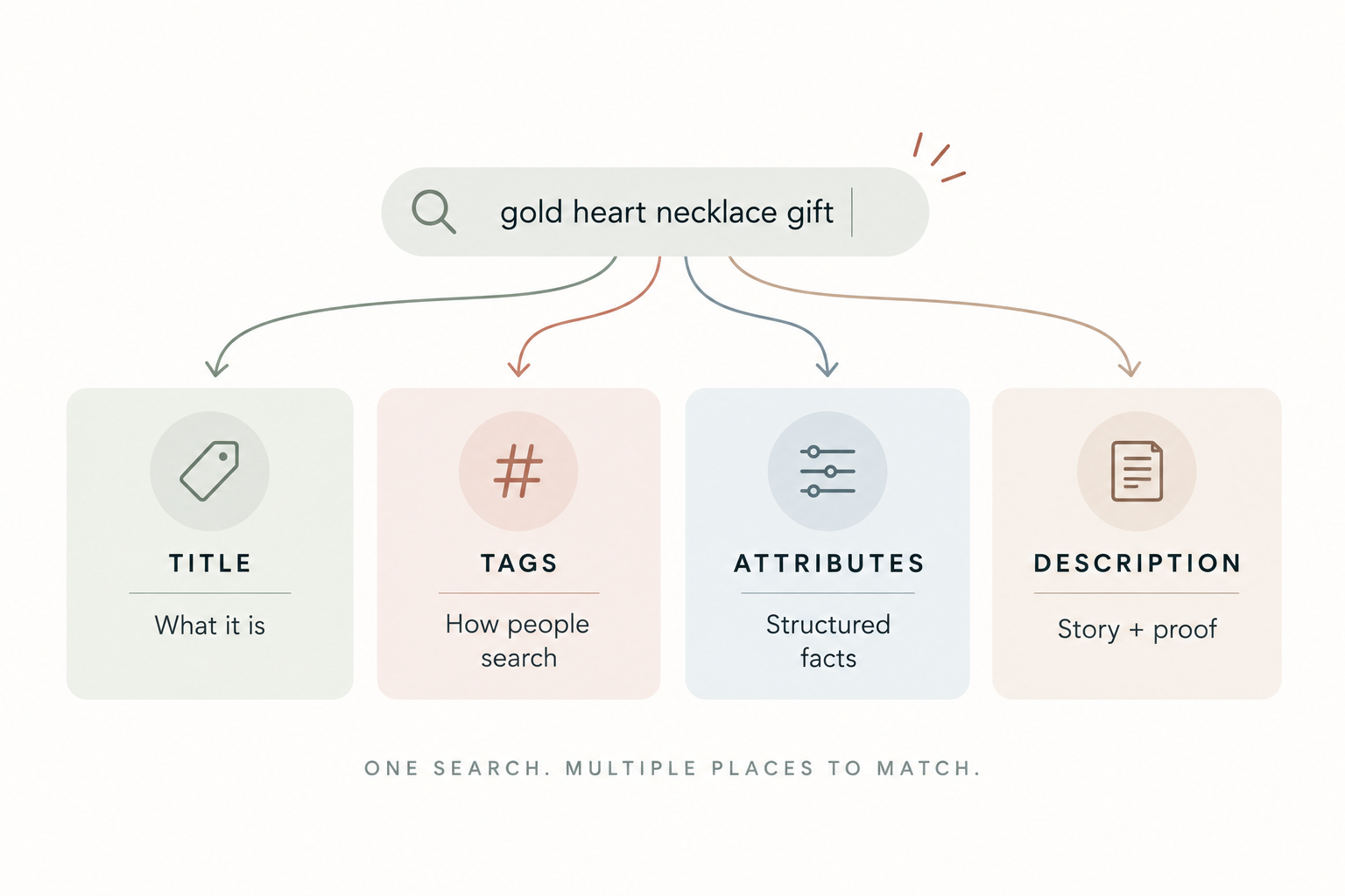 Diagram showing one Etsy search query matching across title, tags, attributes, and description fields.