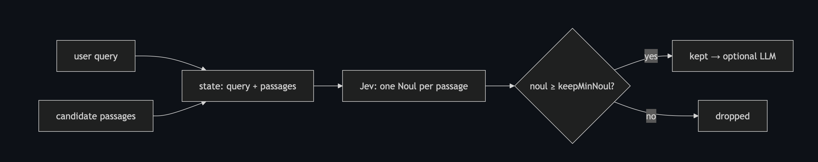 RAG relevance gate architecture: query and candidate passages through Jev Noul and keepMinNoul threshold